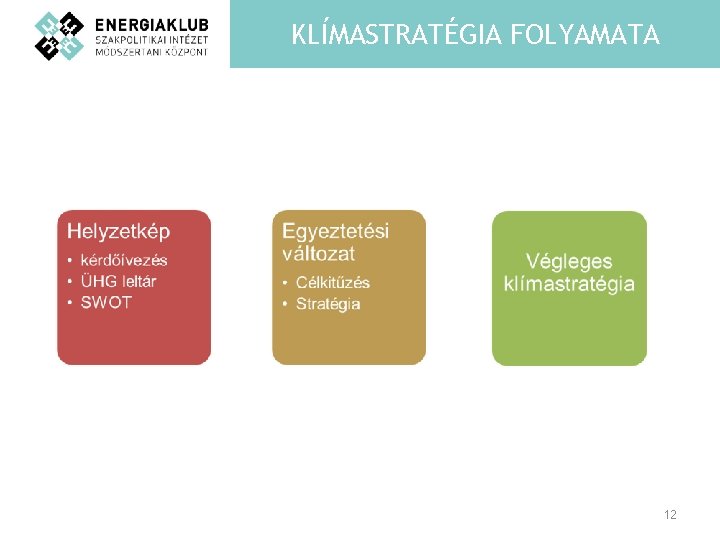 KLÍMASTRATÉGIA FOLYAMATA 12 