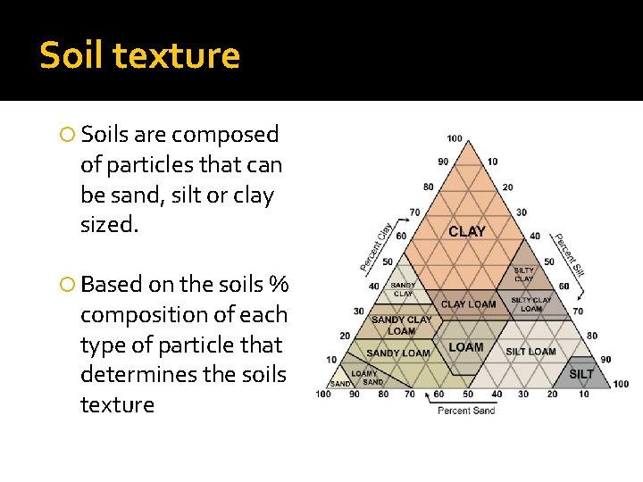 Soil texture Soils are composed of particles that can be sand, silt or clay