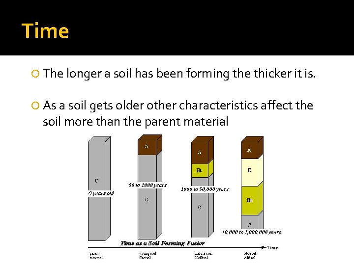Time The longer a soil has been forming the thicker it is. As a