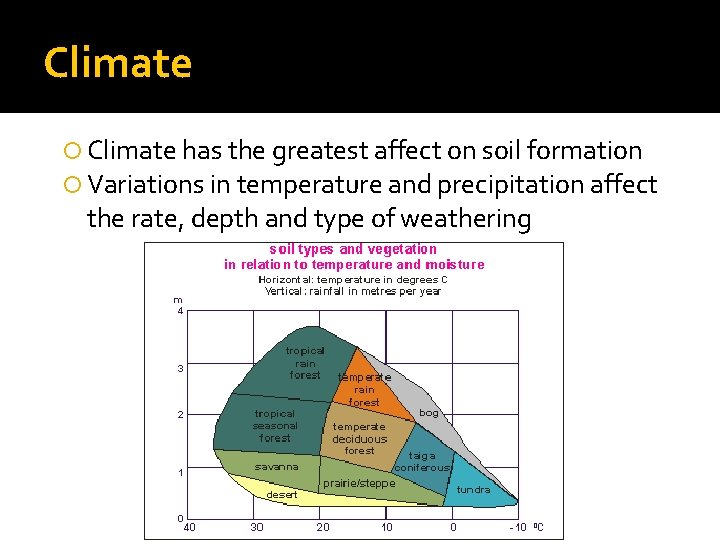 Climate has the greatest affect on soil formation Variations in temperature and precipitation affect