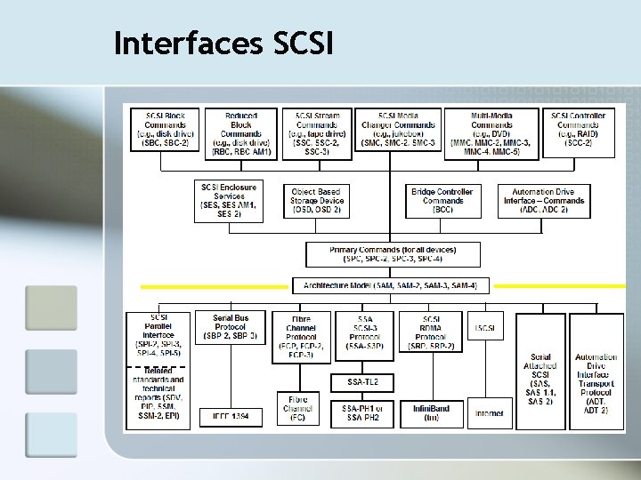 Interfaces SCSI 