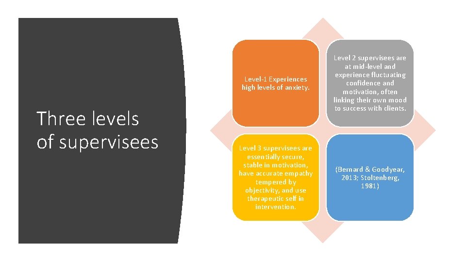 Three levels of supervisees Level-1 Experiences high levels of anxiety. Level 2 supervisees are