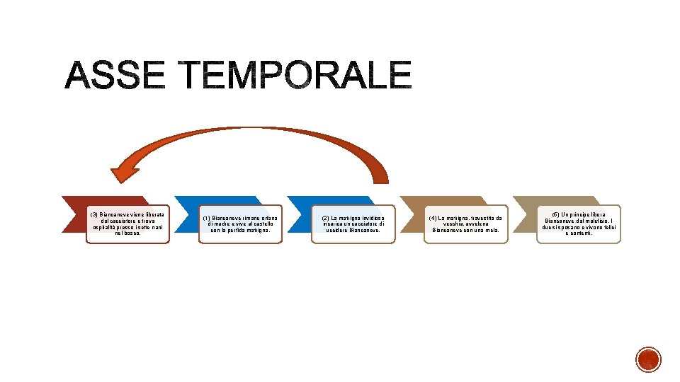 (3) Biancaneve viene liberata dal cacciatore e trova ospitalità presso i sette nani nel