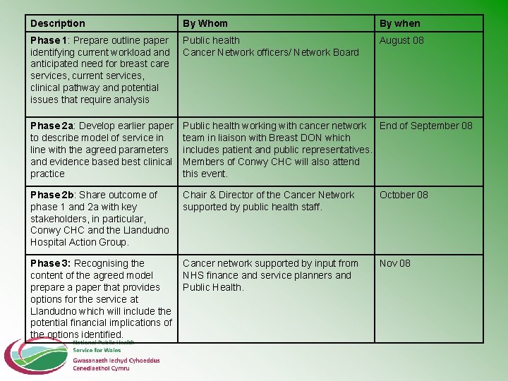 Description By Whom By when Phase 1: Prepare outline paper identifying current workload anticipated