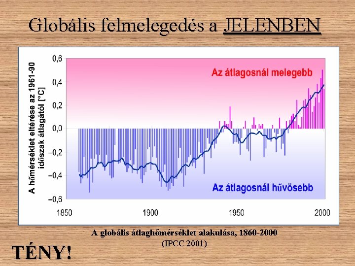 Globális felmelegedés a JELENBEN TÉNY! A globális átlaghőmérséklet alakulása, 1860 -2000 (IPCC 2001) Globális felmelegedés a JELENBEN TÉNY! A globális átlaghőmérséklet alakulása, 1860 -2000 (IPCC 2001)