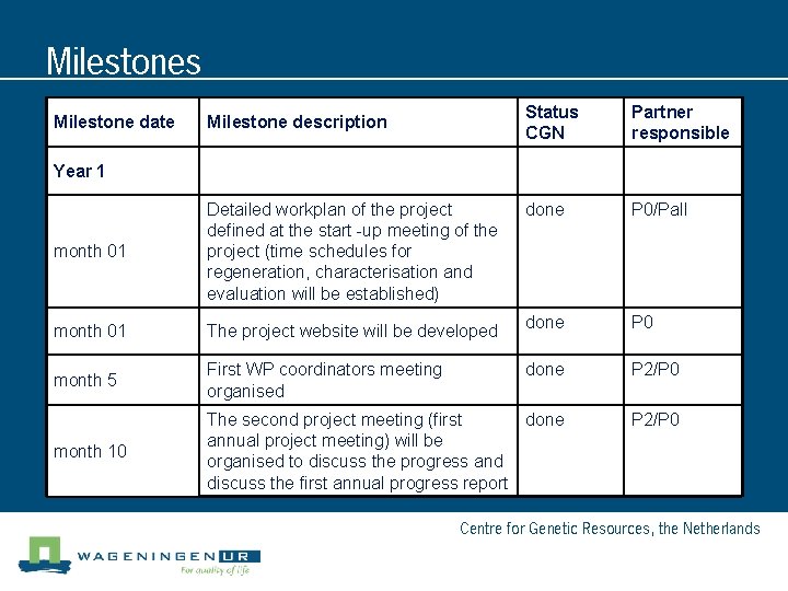 Milestones Milestone date Milestone description Status CGN Partner responsible done P 0/Pall done P