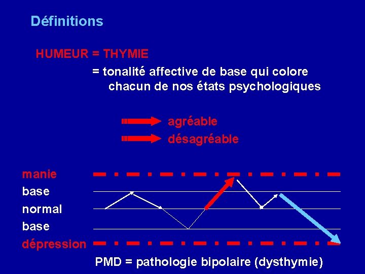 Définitions HUMEUR = THYMIE = tonalité affective de base qui colore chacun de nos