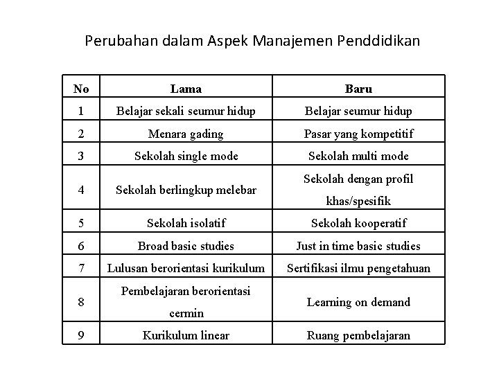 Perubahan dalam Aspek Manajemen Penddidikan No Lama Baru 1 Belajar sekali seumur hidup Belajar