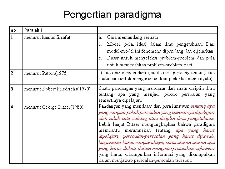 Pengertian paradigma no 1 Para ahli menurut kamus filsafat 2 menurut Patton(1975 3 menurut