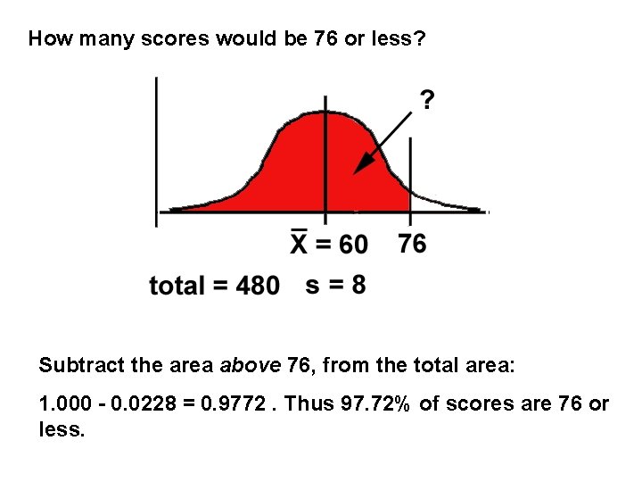 How many scores would be 76 or less? Subtract the area above 76, from