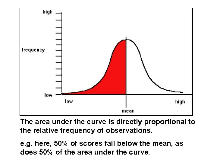 The area under the curve is directly proportional to the relative frequency of observations.