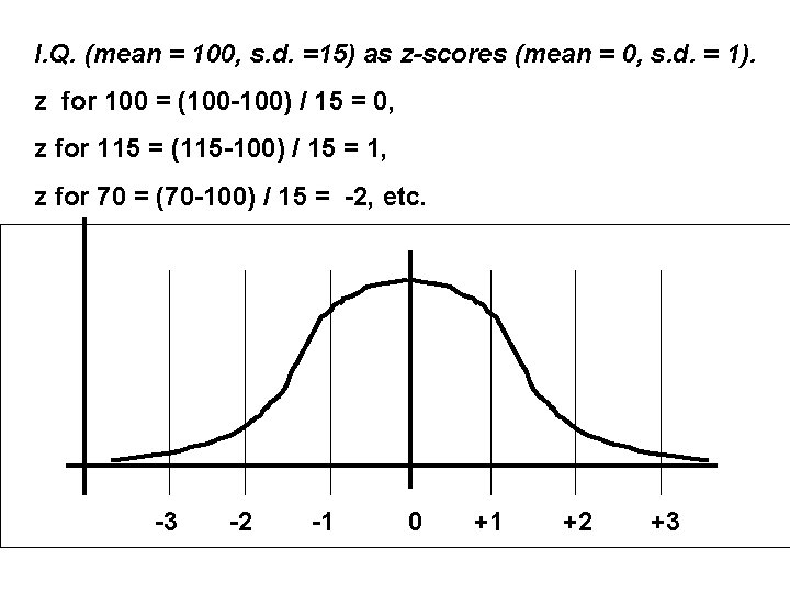 I. Q. (mean = 100, s. d. =15) as z-scores (mean = 0, s.