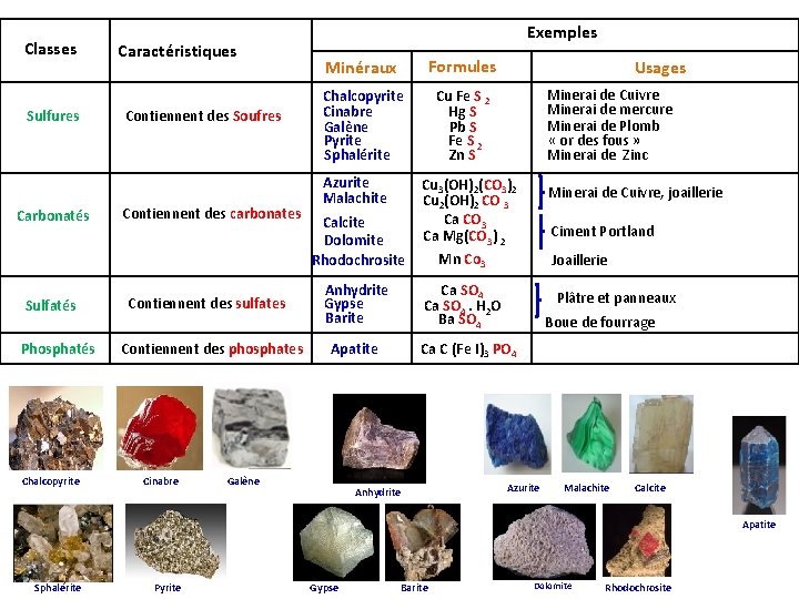 Classes Sulfures Carbonatés Sulfatés Phosphatés Chalcopyrite Caractéristiques Contiennent des Soufres Contiennent des carbonates Contiennent