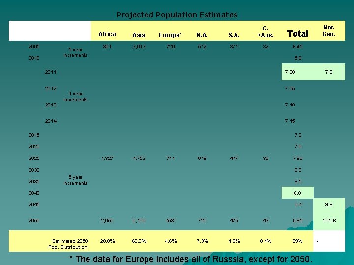 Projected Population Estimates 2005 5 year increments 2010 . Africa Asia Europe* N. A.