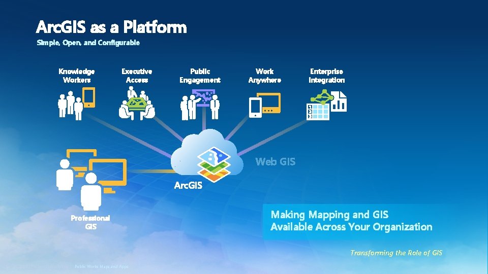 Arc. GIS as a Platform Simple, Open, and Configurable Knowledge Workers Executive Access Public