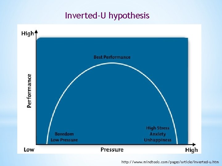 Inverted-U hypothesis http: //www. mindtools. com/pages/article/inverted-u. htm 