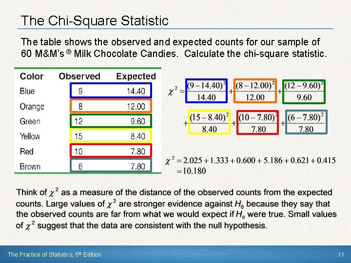 The Chi-Square Statistic The table shows the observed and expected counts for our sample