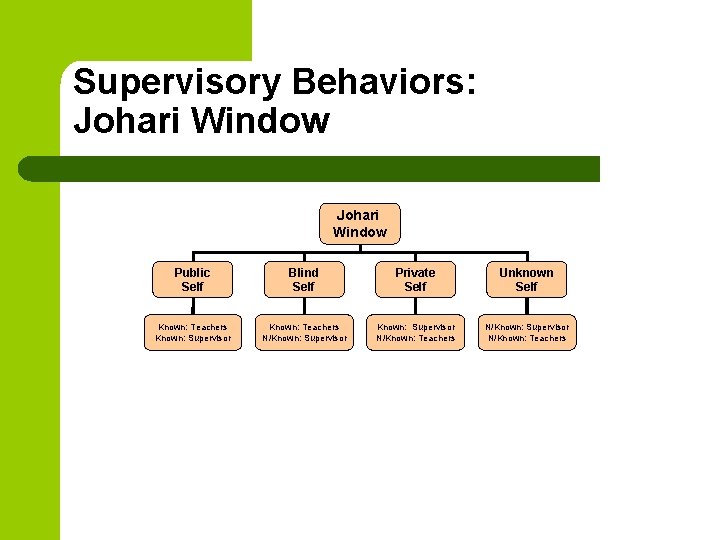 Supervisory Behaviors: Johari Window Public Self Blind Self Private Self Unknown Self Known: Teachers