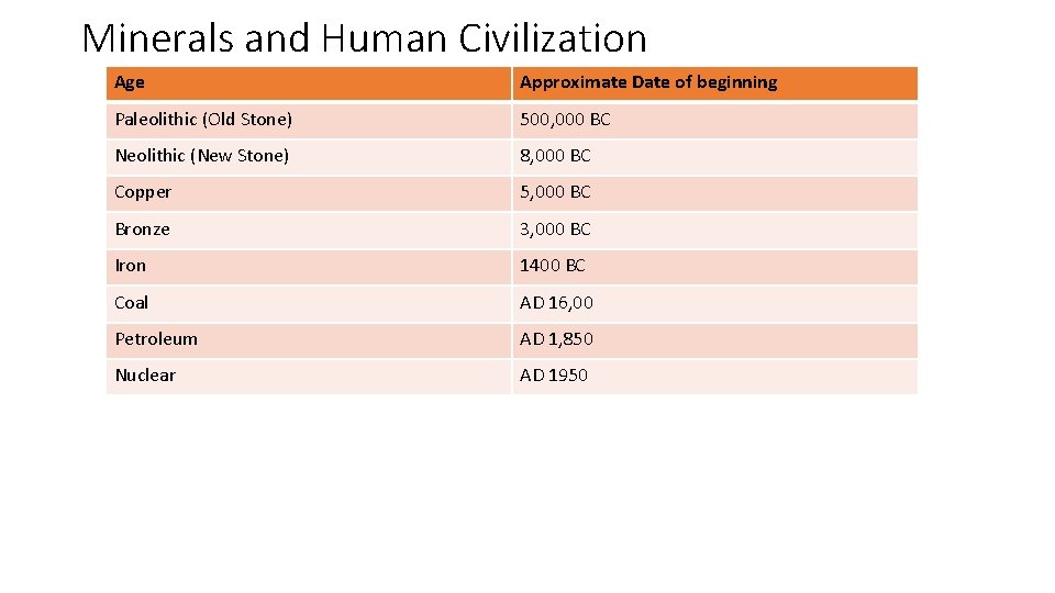 Minerals and Human Civilization Age Approximate Date of beginning Paleolithic (Old Stone) 500, 000