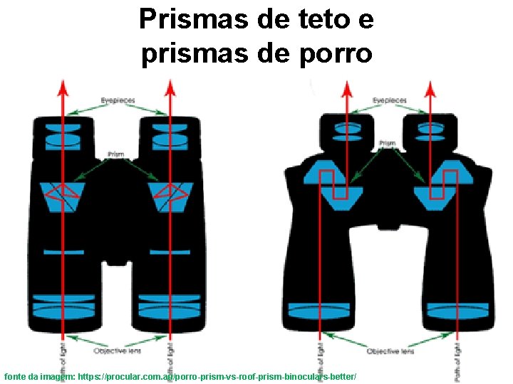 Prismas de teto e prismas de porro fonte da imagem: https: //procular. com. au/porro-prism-vs-roof-prism-binoculars-better/