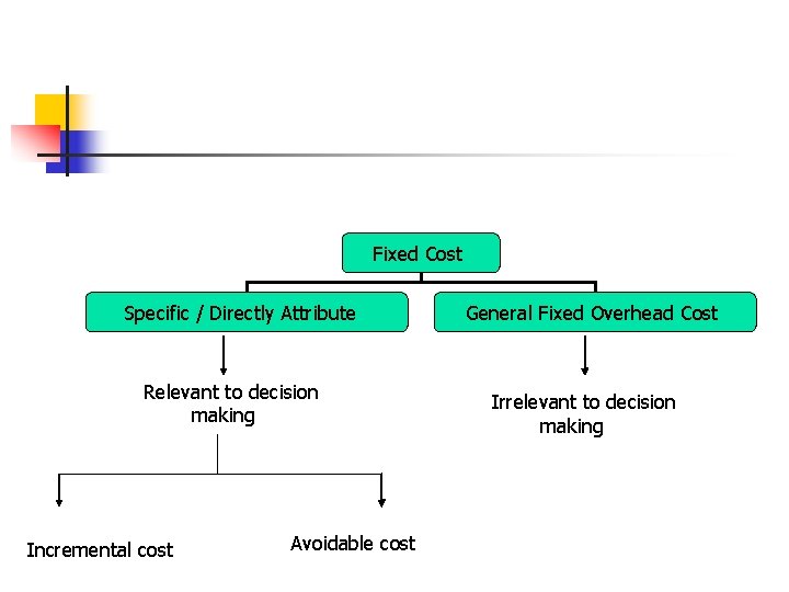 Fixed Cost Specific / Directly Attribute Relevant to decision making Incremental cost Avoidable cost