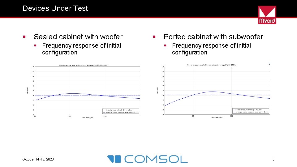 Devices Under Test § Sealed cabinet with woofer § Frequency response of initial configuration