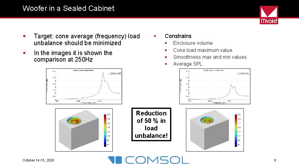 Woofer in a Sealed Cabinet § § Target: cone average (frequency) load unbalance should