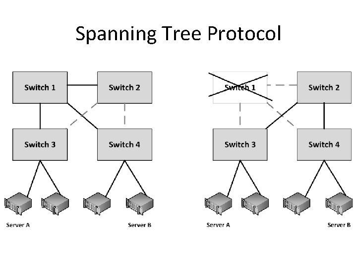 Spanning Tree Protocol 