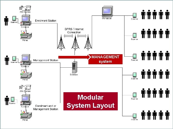 MANAGEMENT system Modular System Layout 