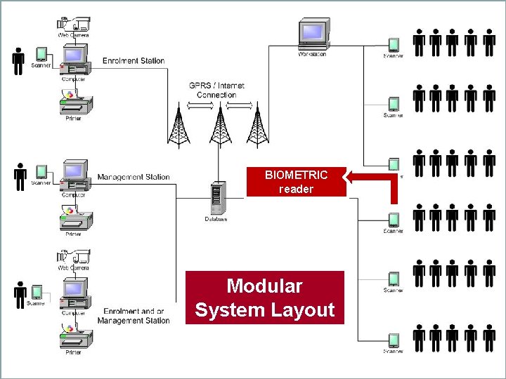 BIOMETRIC reader Modular System Layout 