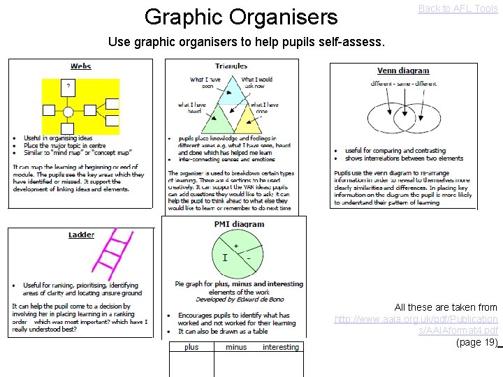 Graphic Organisers Back to AFL Tools Use graphic organisers to help pupils self-assess. All