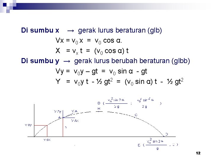 Di sumbu x → gerak lurus beraturan (glb) Vx = v 0 cos α.
