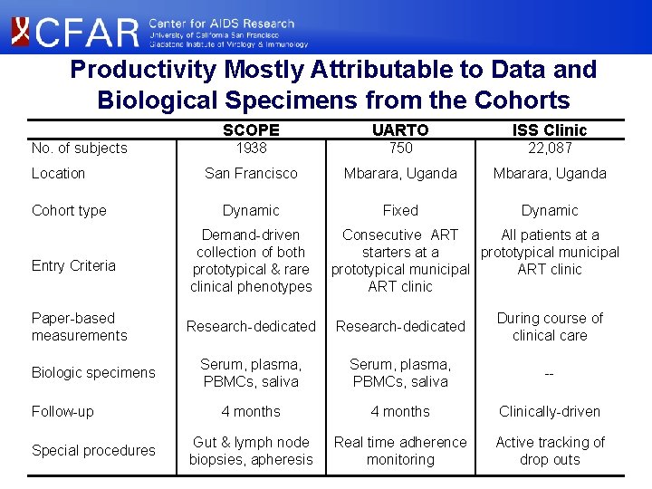 Productivity Mostly Attributable to Data and Biological Specimens from the Cohorts No. of subjects