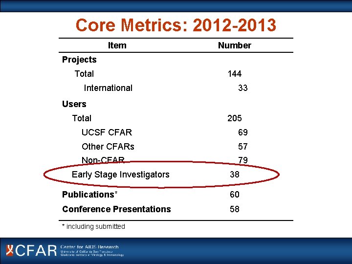 Core Metrics: 2012 -2013 Item Number Projects Total International 144 33 Users Total 205