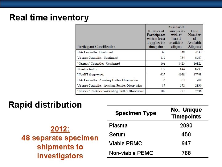 Real time inventory Rapid distribution Specimen Type 2012: 48 separate specimen shipments to investigators