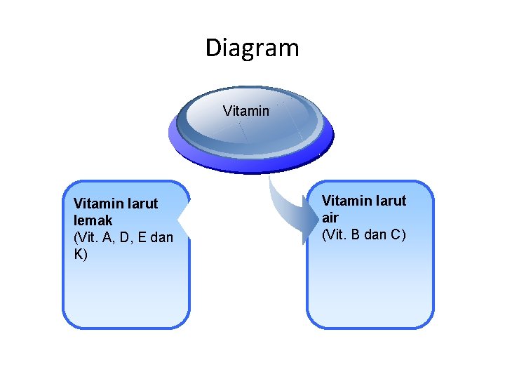 Diagram Vitamin larut lemak (Vit. A, D, E dan K) Vitamin larut air (Vit.