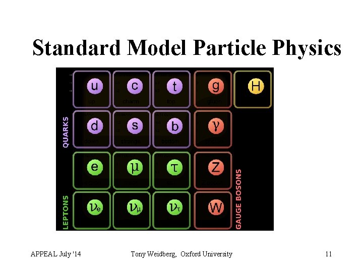 Standard Model Particle Physics APPEAL July '14 Tony Weidberg, Oxford University 11 