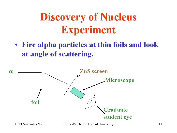 Discovery of Nucleus Experiment • Fire alpha particles at thin foils and look at