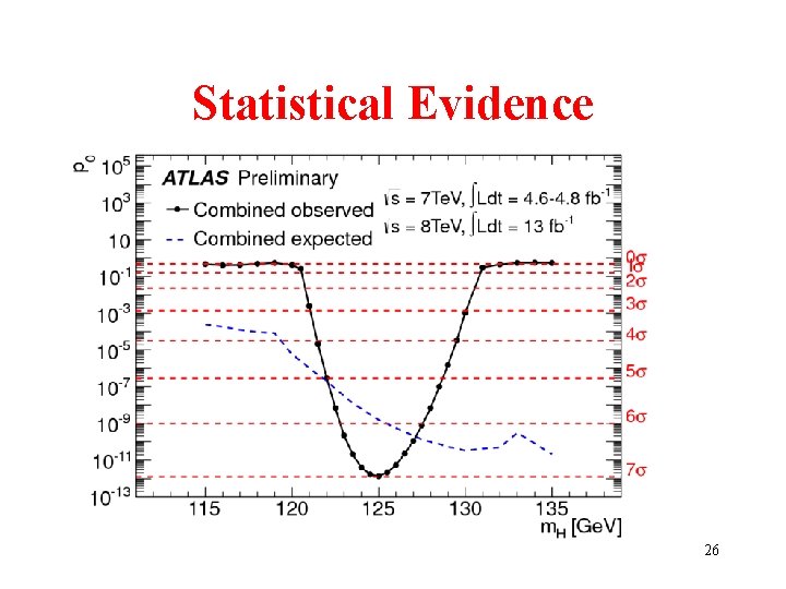 Statistical Evidence APPEAL July '14 Tony Weidberg, Oxford University 26 