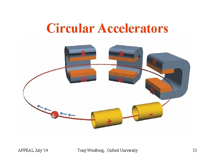 Circular Accelerators APPEAL July '14 Tony Weidberg, Oxford University 33 