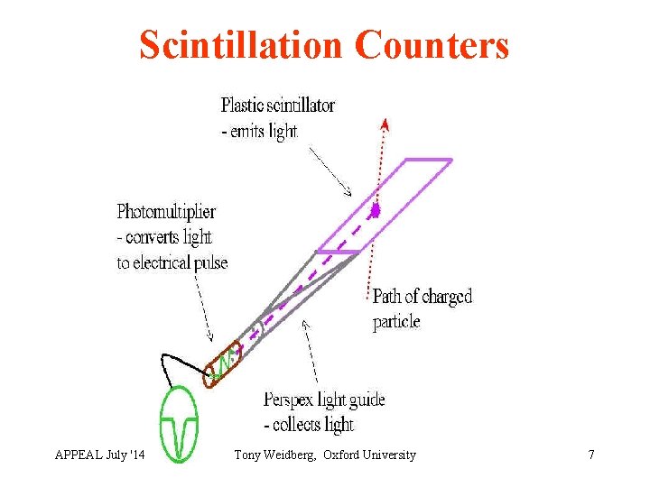 Scintillation Counters APPEAL July '14 Tony Weidberg, Oxford University 7 