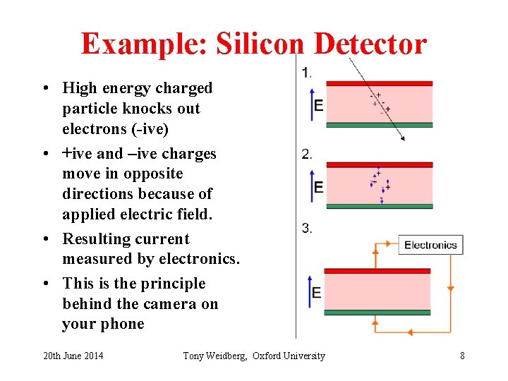 Example: Silicon Detector • High energy charged particle knocks out electrons (-ive) • +ive
