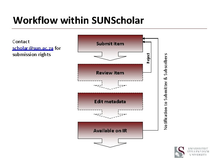 Workflow within SUNScholar Review item Edit metadata Available on IR Notification to Submitter &