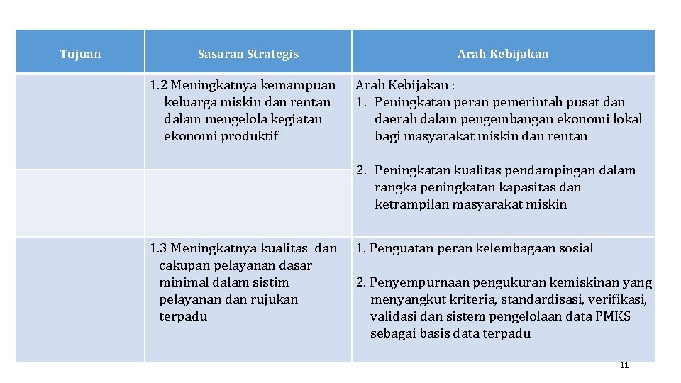 Tujuan Sasaran Strategis 1. 2 Meningkatnya kemampuan keluarga miskin dan rentan dalam mengelola kegiatan