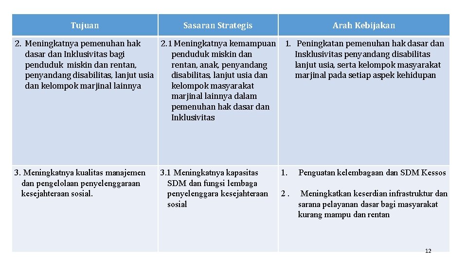 Tujuan Sasaran Strategis Arah Kebijakan 2. Meningkatnya pemenuhan hak 2. 1 Meningkatnya kemampuan 1.