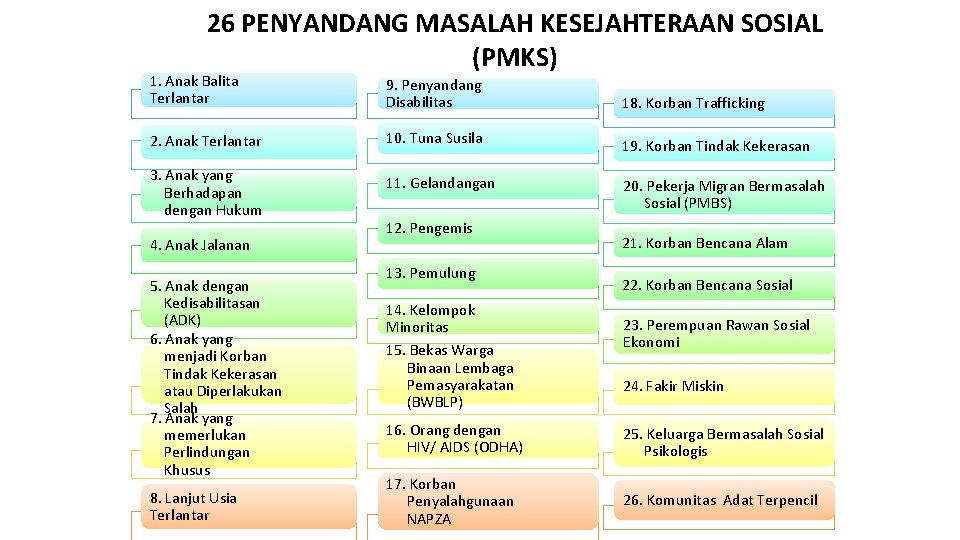 26 PENYANDANG MASALAH KESEJAHTERAAN SOSIAL (PMKS) 1. Anak Balita Terlantar 9. Penyandang Disabilitas 18.