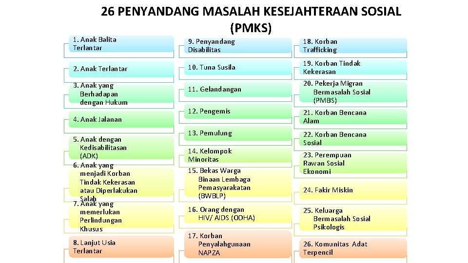 26 PENYANDANG MASALAH KESEJAHTERAAN SOSIAL (PMKS) 1. Anak Balita Terlantar 9. Penyandang Disabilitas 18.