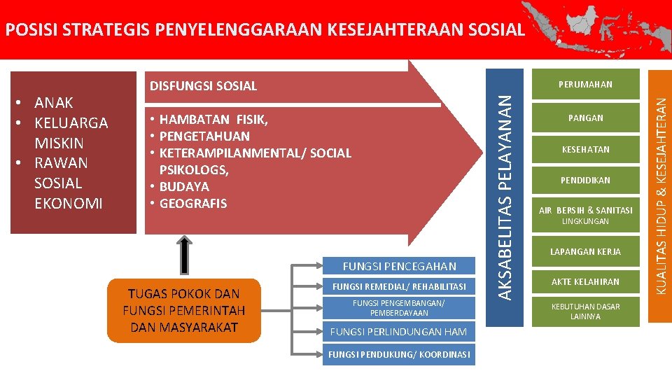 POSISI STRATEGIS PENYELENGGARAAN KESEJAHTERAAN SOSIAL • HAMBATAN FISIK, • PENGETAHUAN • KETERAMPILANMENTAL/ SOCIAL PSIKOLOGS,