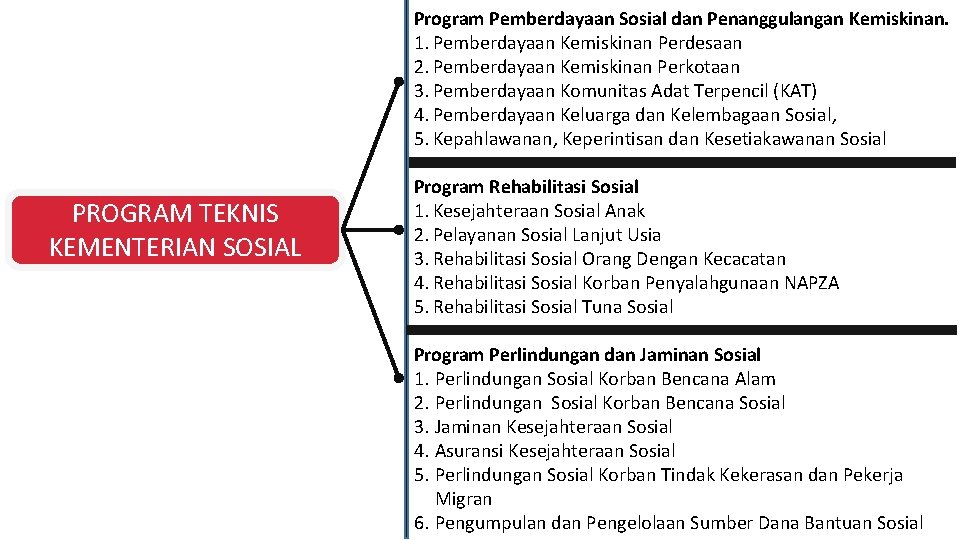 Program Pemberdayaan Sosial dan Penanggulangan Kemiskinan. 1. Pemberdayaan Kemiskinan Perdesaan 2. Pemberdayaan Kemiskinan Perkotaan