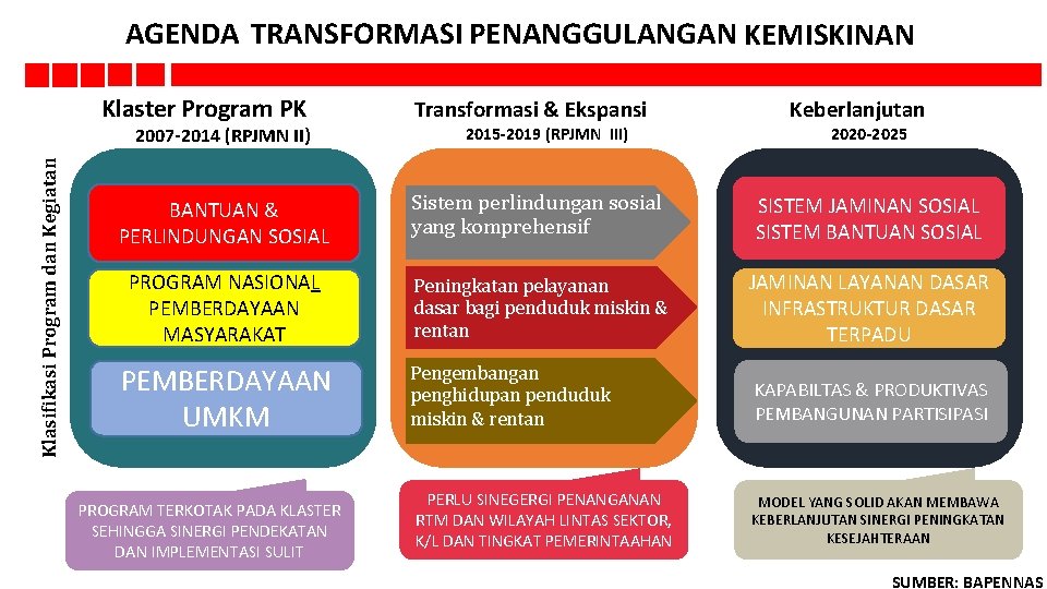 AGENDA TRANSFORMASI PENANGGULANGAN KEMISKINAN Klaster Program PK Klasifikasi Program dan Kegiatan 2007 -2014 (RPJMN